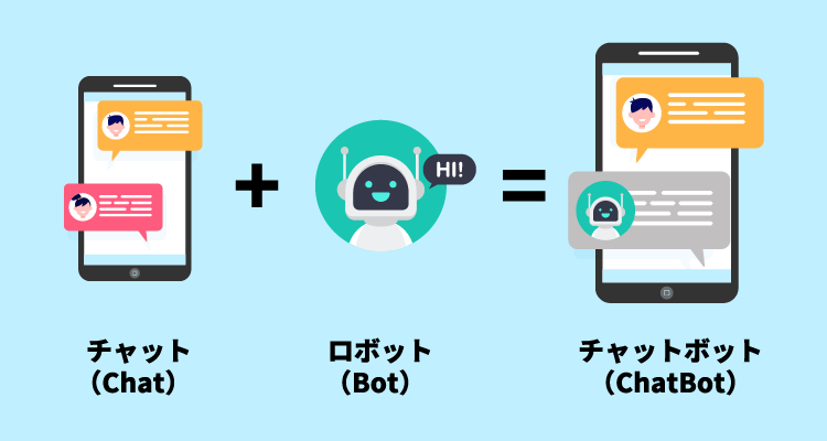 チャット（Chat）+ロボット（Bot）=チャットボット（ChatBot）